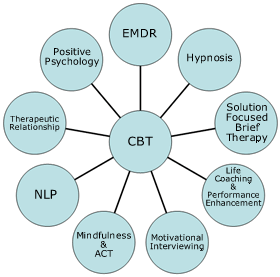 Harrogate CBT